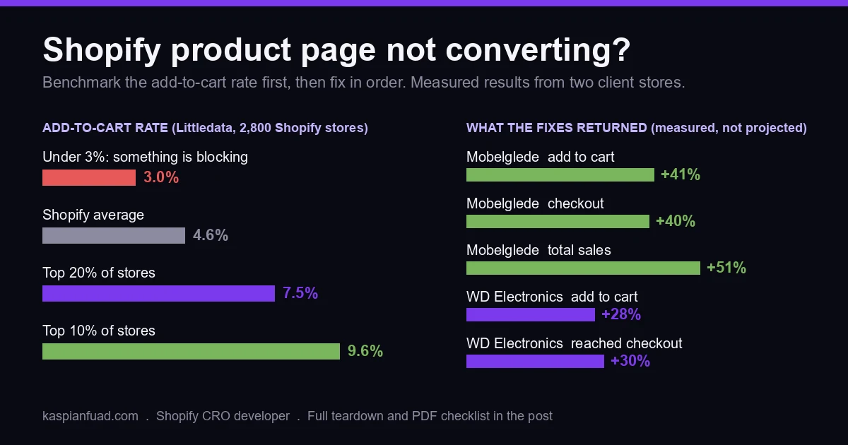 Shopify product page not converting: add-to-cart rate benchmarks (4.6% average, 7.5% top 20%, 9.6% top 10%) against two client stores before and after the product page fixes