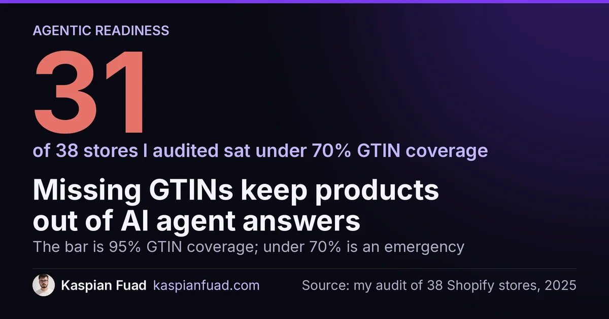 31 of 38 Shopify stores I audited in 2025 had GTIN coverage under 70%, far below the 95% bar AI agents need to cite a product