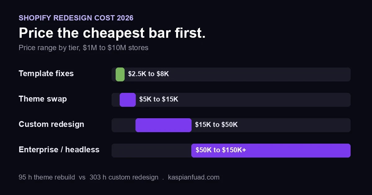 Shopify redesign cost by tier: targeted template fixes $2,500 to $8,000, theme swap $5,000 to $15,000, custom redesign $15,000 to $50,000, enterprise or headless $50,000 to $150,000 and up