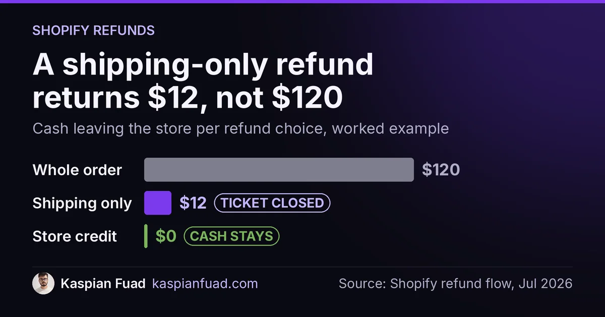 Shopify refund shipping example: a full refund sends $120 back, a shipping only refund $12, store credit keeps the cash