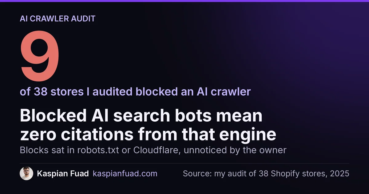 9 of 38 Shopify stores audited in 2025 blocked at least one AI crawler at robots.txt or the Cloudflare layer