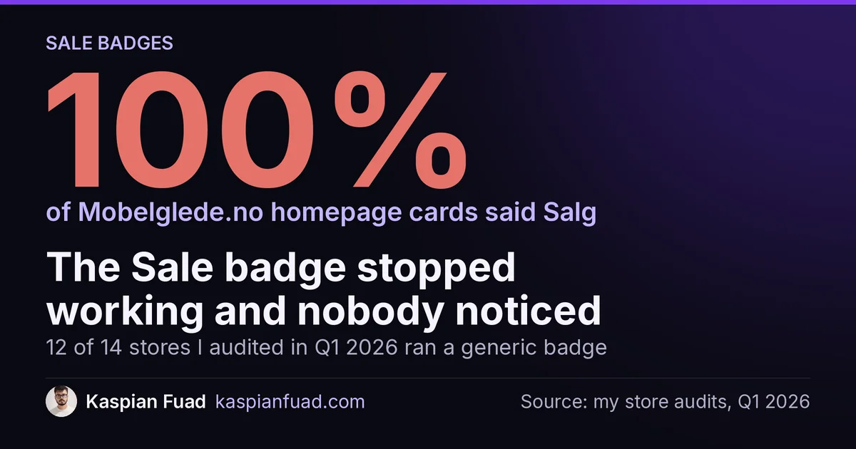 100% of Mobelglede.no homepage product cards showed the same Salg badge; 12 of 14 audited stores used a generic Sale badge