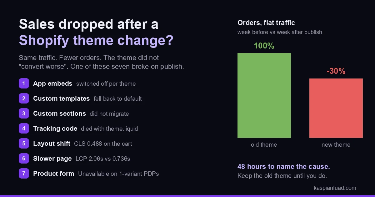 Shopify sales dropped after a theme change: the seven regressions that break on publish, from deactivated app embeds and lost custom templates to layout shift and broken variant pickers