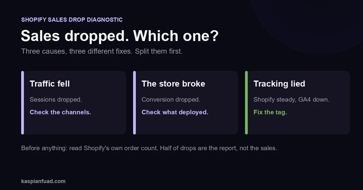 Shopify sudden sales drop diagnostic: is it traffic that fell, the store that broke, or tracking that lied