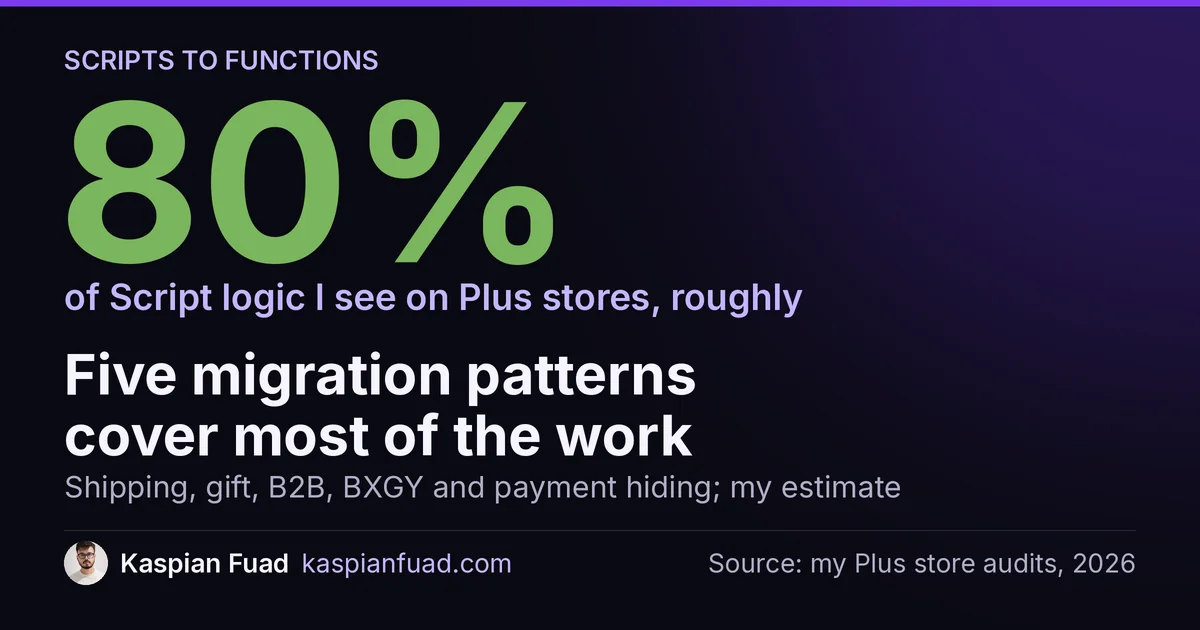 Five Shopify Scripts to Functions migrations cover roughly 80% of the Script logic found on Plus stores