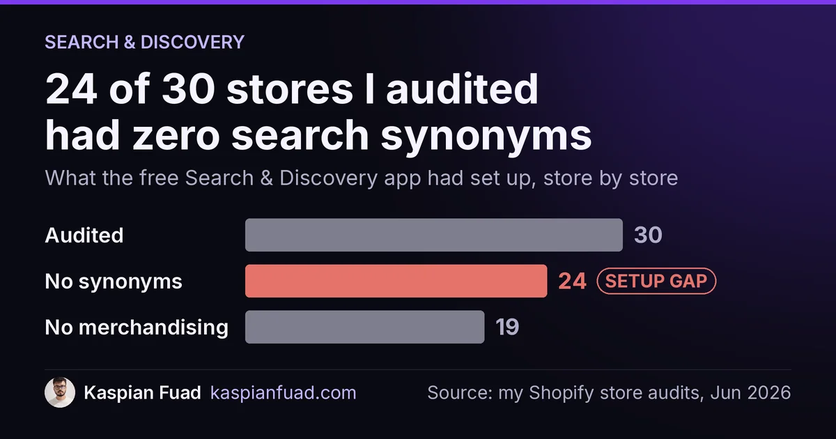 In 30 Shopify store audits, 24 had zero search synonym pairs and 19 had never opened the merchandising panel