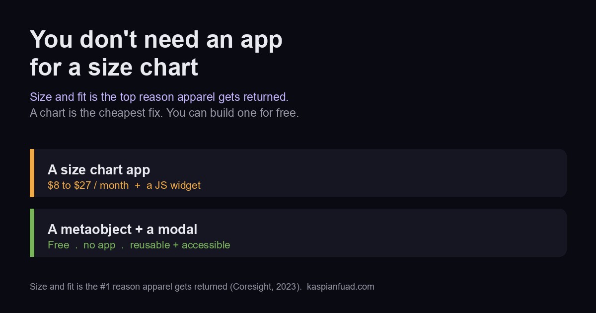 Shopify size chart without an app: a size-chart app costs $8 to $27 a month plus a JS widget, versus a metaobject and a modal which is free, no app, reusable and accessible