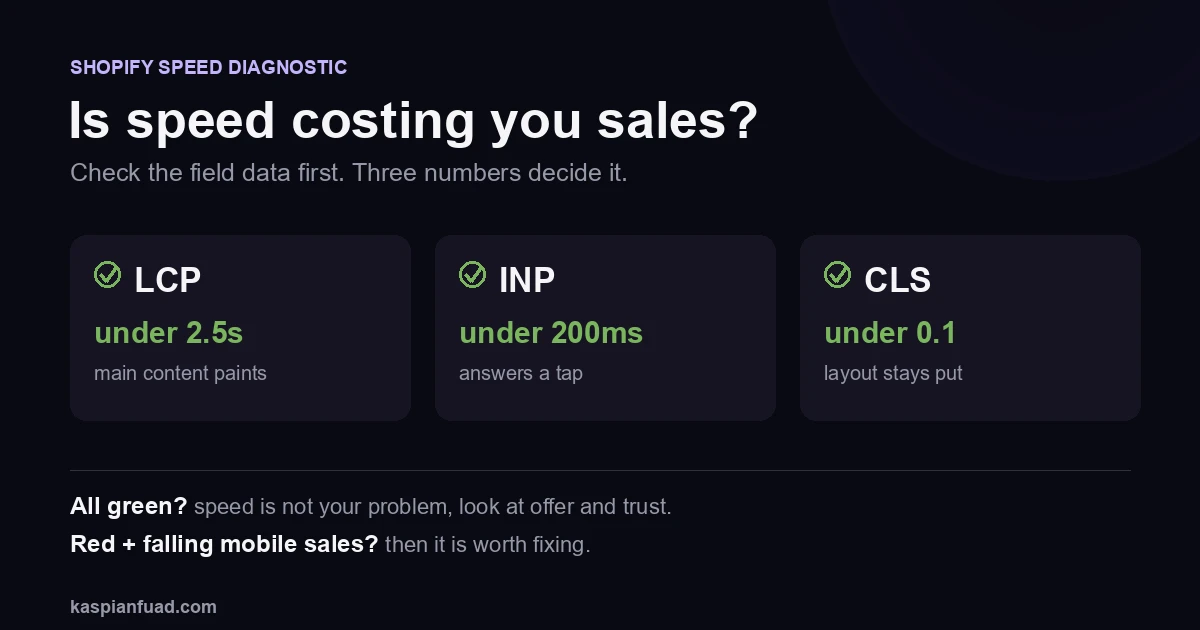 Shopify Core Web Vitals thresholds as a pass-fail gate: LCP under 2.5s, INP under 200ms, CLS under 0.1