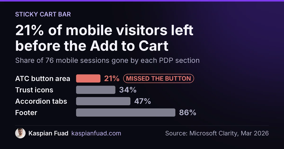 21% of mobile visitors left a Shopify product page before the Add to Cart area, 76 Clarity sessions