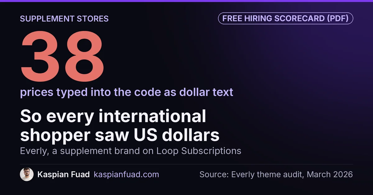 Everly, a Shopify supplement brand, had 38 hardcoded USD prices that kept 236 international regions on US dollars