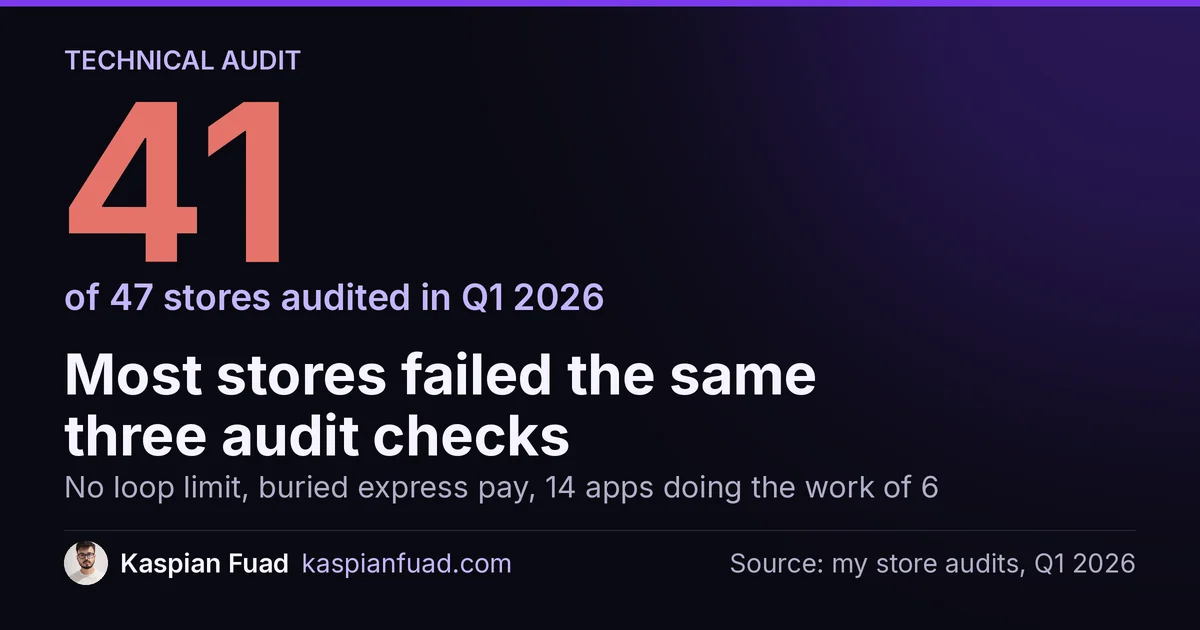 Shopify technical audit: 41 of 47 stores audited in Q1 2026 had the same three problems