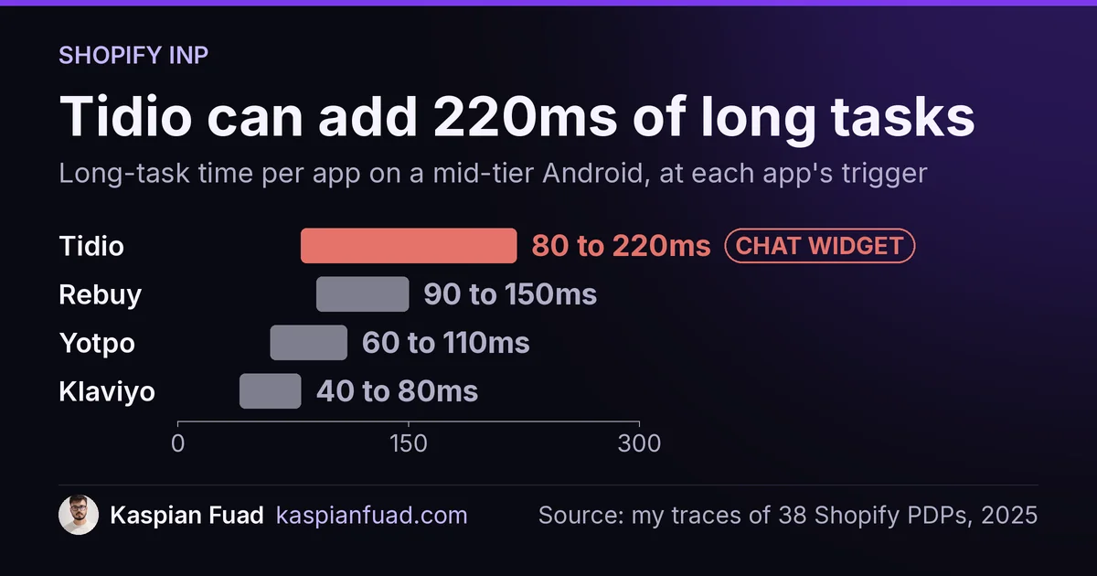 Long-task time per Shopify app: Tidio up to 220ms, Rebuy 90 to 150ms, Yotpo 60 to 110ms, Klaviyo 40 to 80ms