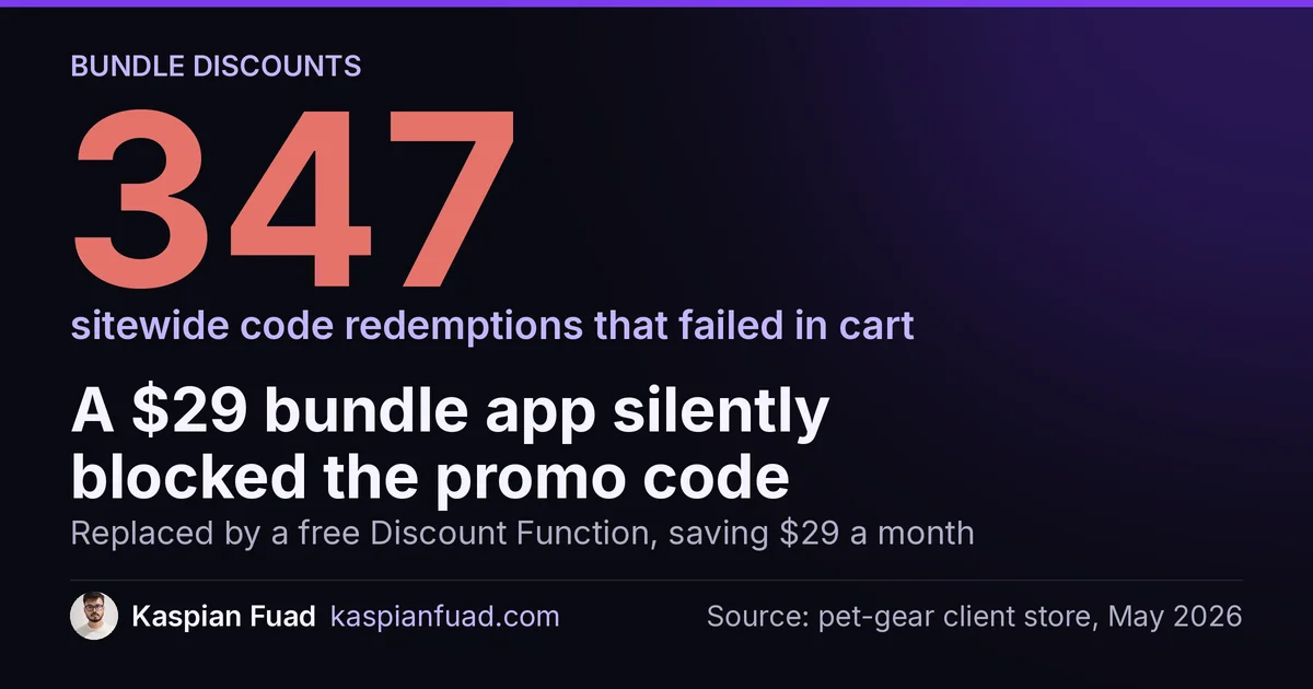A $29 bundle app blocked stacking, so 347 sitewide promo code redemptions silently failed in cart