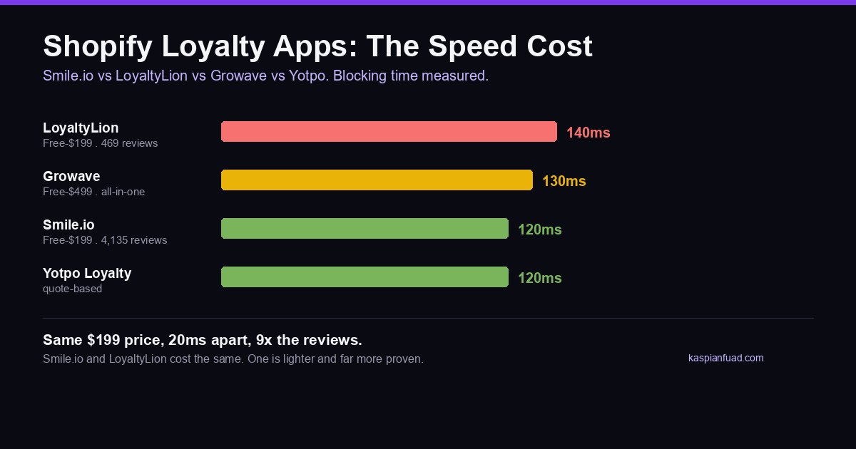 Shopify loyalty app speed comparison: LoyaltyLion, Growave, Smile.io and Yotpo ranked by main-thread blocking time