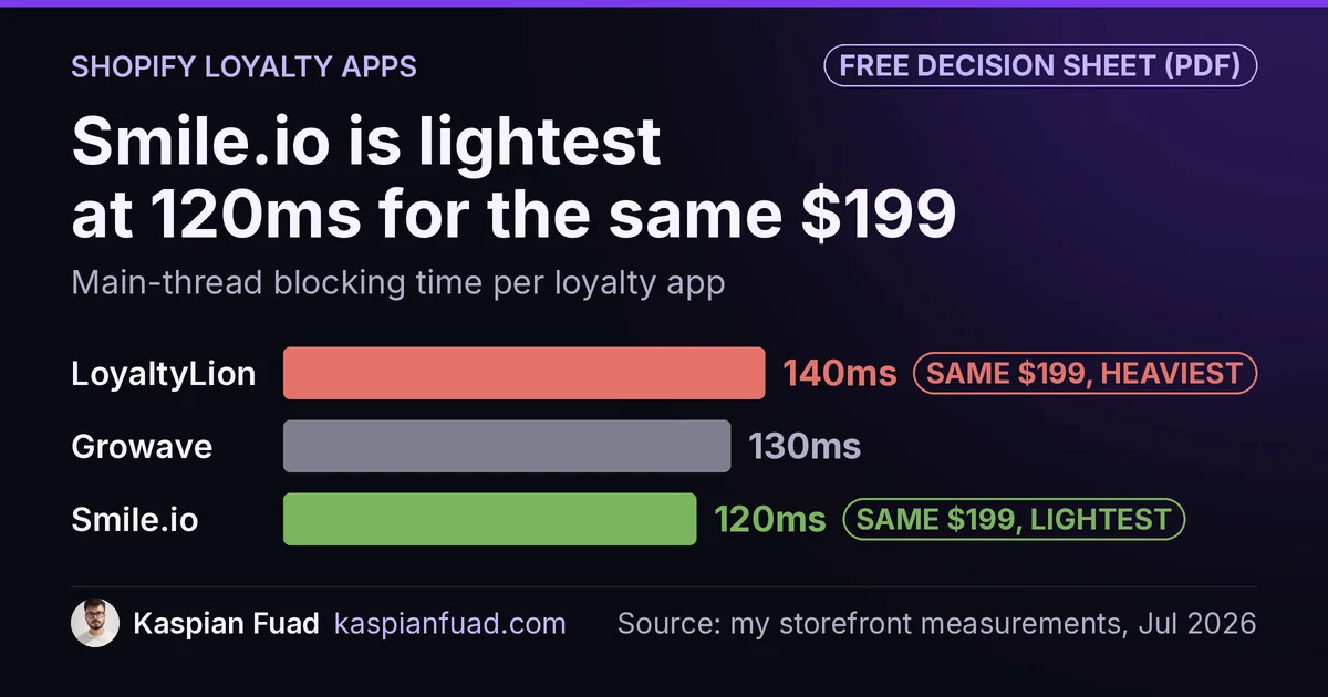 Shopify loyalty app blocking time: LoyaltyLion 140ms, Growave 130ms, Smile.io 120ms; Smile.io and LoyaltyLion both cost $199