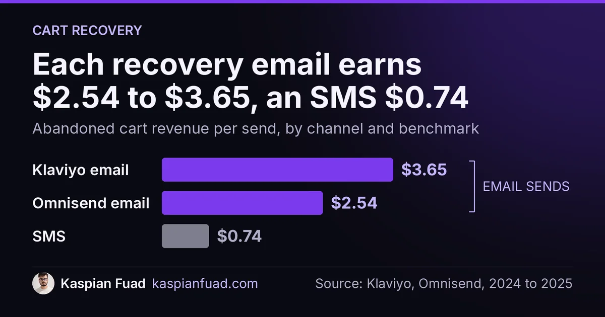 Abandoned cart recovery revenue per send: email $3.65 (Klaviyo) and $2.54 (Omnisend) against $0.74 for SMS