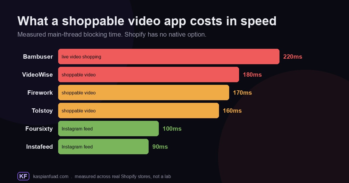 Shopify shoppable video app blocking time comparison showing Bambuser at 220ms, VideoWise 180ms, Firework 170ms, Tolstoy 160ms, Foursixty 100ms and Instafeed 90ms