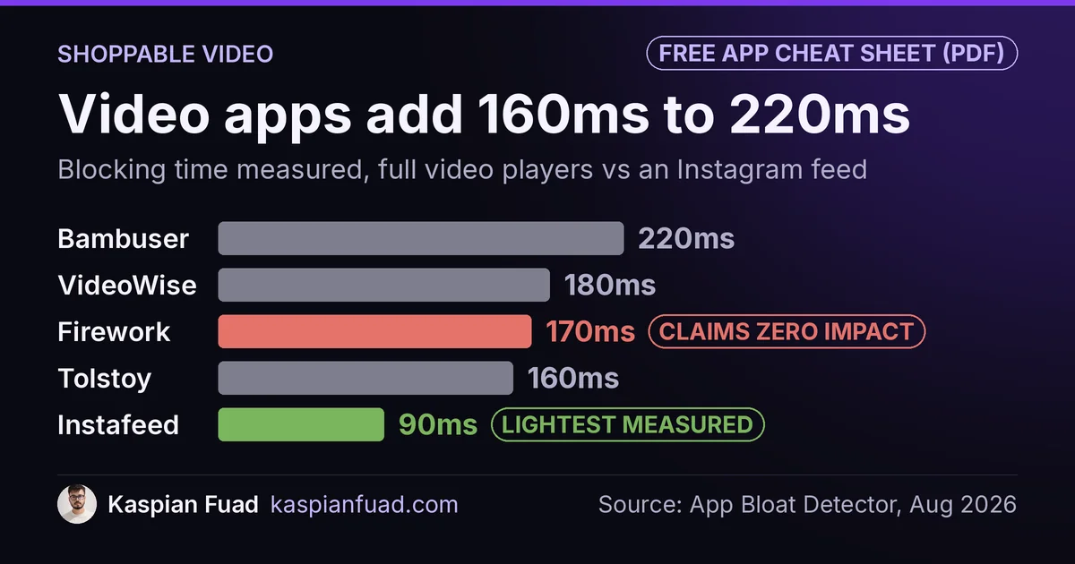 Shoppable video app blocking time: Bambuser 220ms, VideoWise 180ms, Firework 170ms, Tolstoy 160ms, Instafeed 90ms