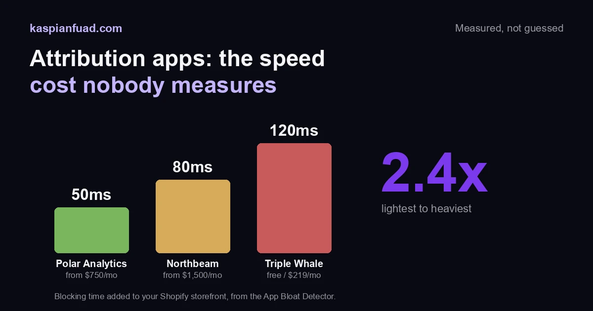 Triple Whale vs Northbeam vs Polar Analytics: measured blocking time of 120ms, 80ms, and 50ms, with entry prices of $219, $1500, and $750 a month