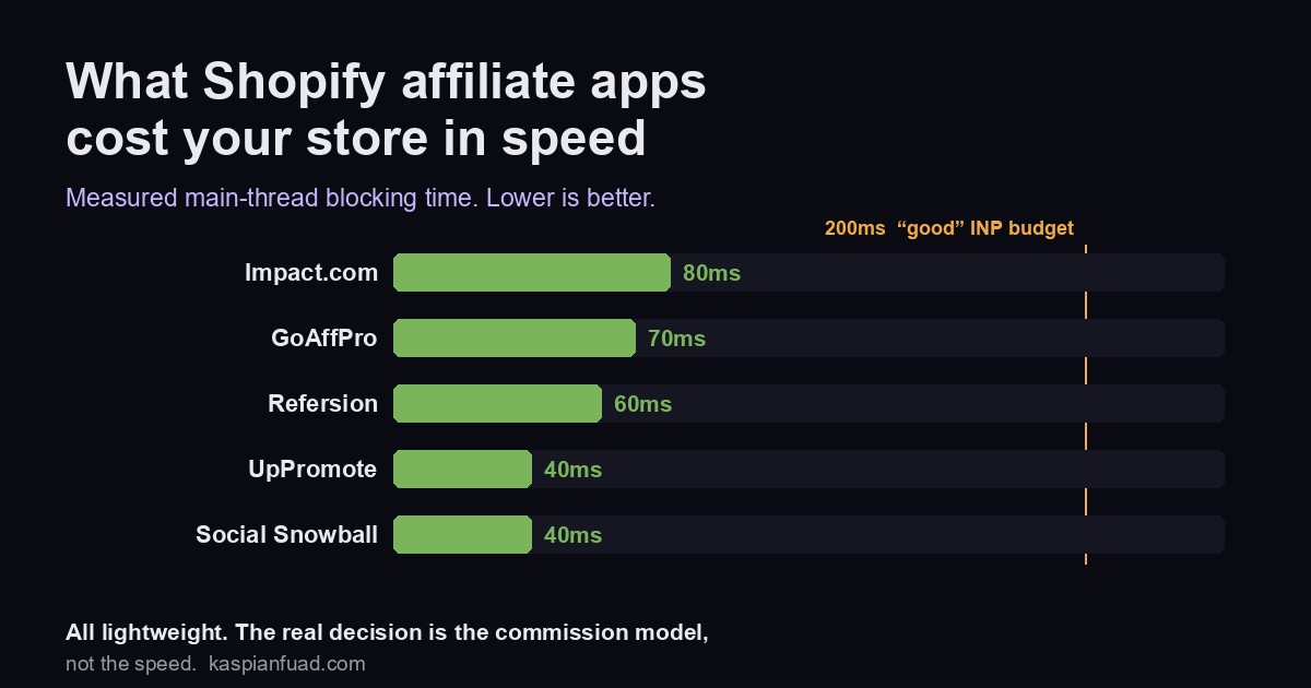 Shopify affiliate app blocking time comparison showing Impact.com 80ms, GoAffPro 70ms, Refersion 60ms, UpPromote 40ms and Social Snowball 40ms, all under the 200ms INP budget