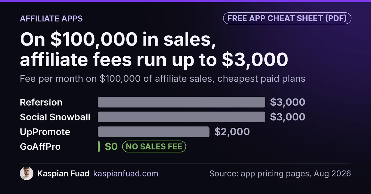 Affiliate app sales fees on $100,000 a month: Refersion and Social Snowball $3,000, UpPromote $2,000, GoAffPro $0