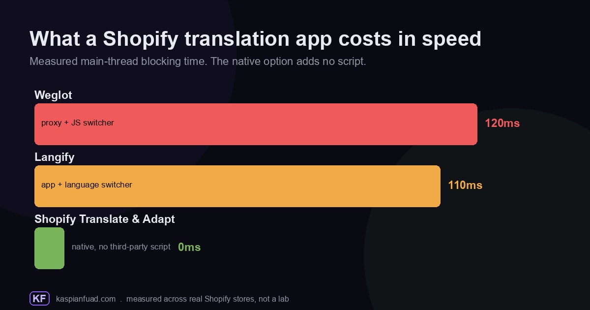 Shopify translation speed comparison showing Weglot at 120ms, Langify at 110ms, and Shopify Translate and Adapt as native with no third-party script