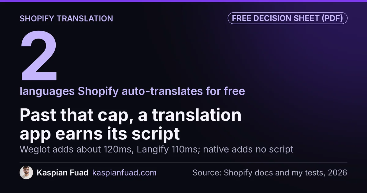 Shopify Translate and Adapt auto-translates 2 languages free with no script; Weglot adds about 120ms and Langify 110ms