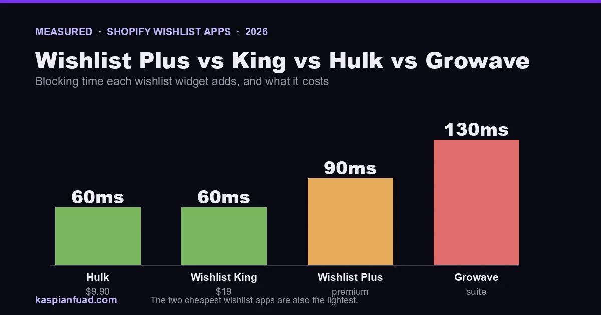 Measured blocking time of four Shopify wishlist apps: Wishlist King 60ms, Hulk 60ms, Wishlist Plus 90ms, Growave 130ms