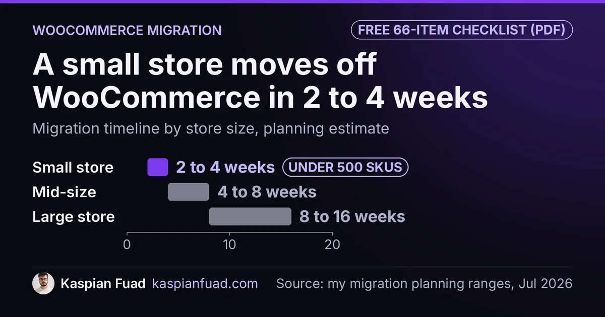 WooCommerce to Shopify migration timeline: 2 to 4 weeks for a small store, 4 to 8 mid-size, 8 to 16 large