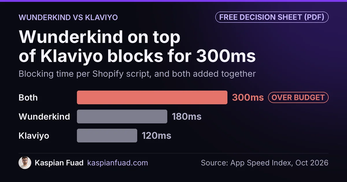 Shopify blocking time: Klaviyo 120ms, Wunderkind 180ms, both together 300ms against Google's 200ms budget