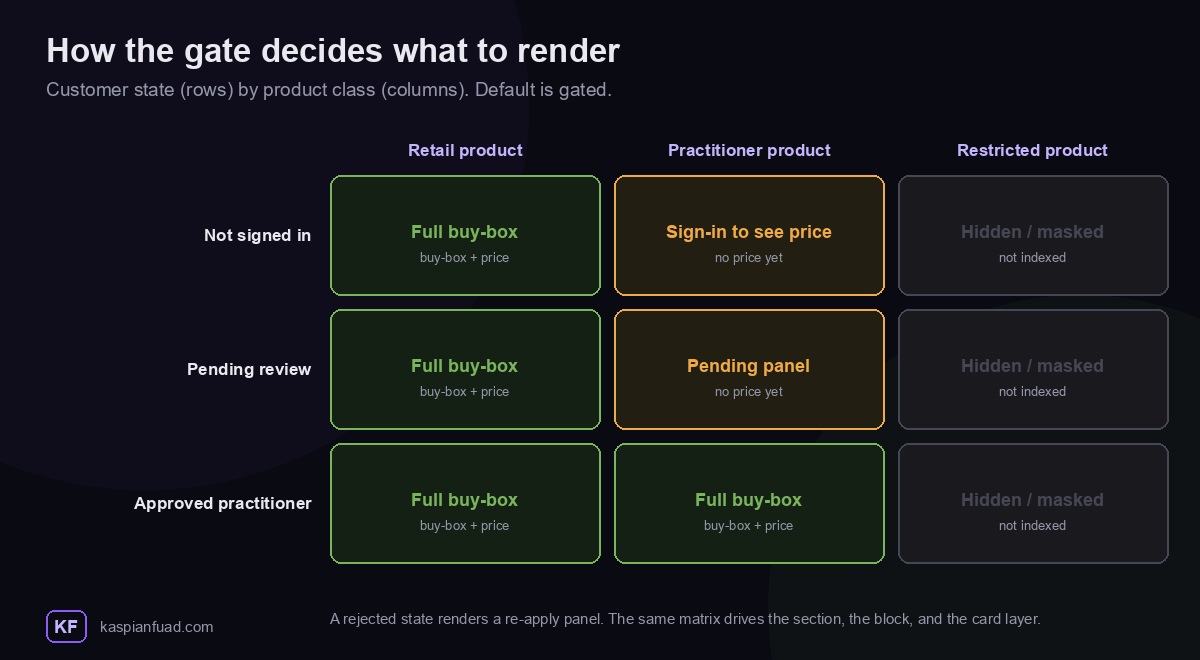 Shopify B2B gate decision matrix: what renders for each customer state by product class, defaulting to gated