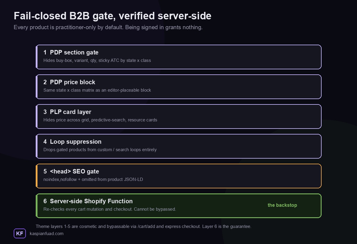 Six-layer fail-closed B2B gate on Shopify: five theme layers plus a server-side Shopify Function backstop that re-checks every cart mutation