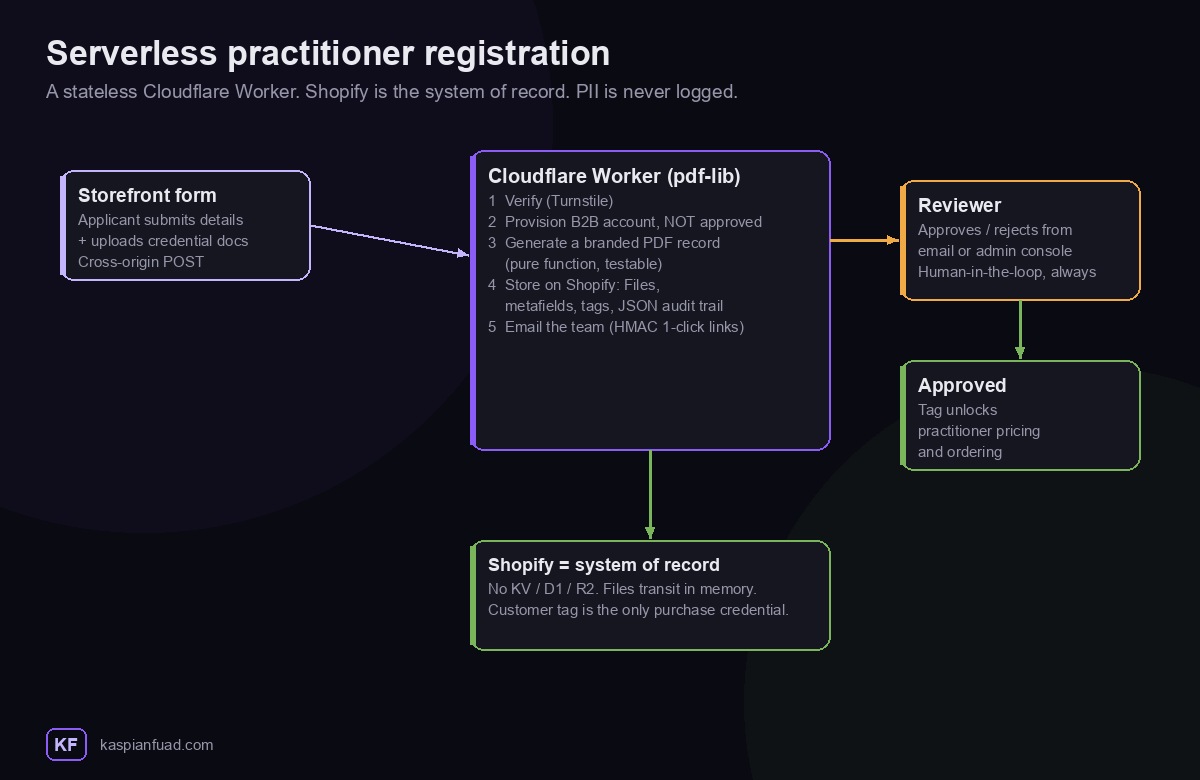 Serverless practitioner registration on Cloudflare Workers integrated with Shopify: verify, provision a non-approved B2B account, generate a PDF, store on Shopify, and email HMAC-signed approval links