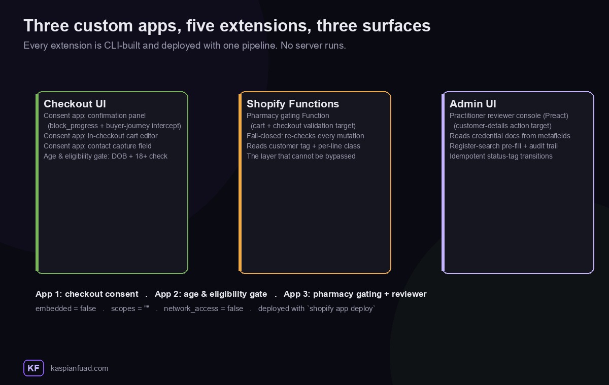 Map of three custom Shopify apps across five extensions and three surfaces: checkout UI extensions, a Shopify Function, and an admin UI extension, all built with the Shopify CLI and deployed with one pipeline
