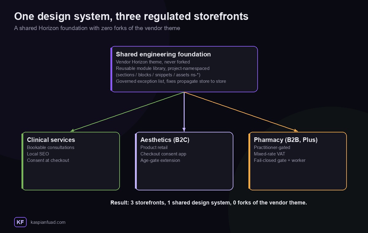 Shopify Plus multi-store architecture: one shared Horizon design system feeding three regulated storefronts, with zero forks of the vendor theme