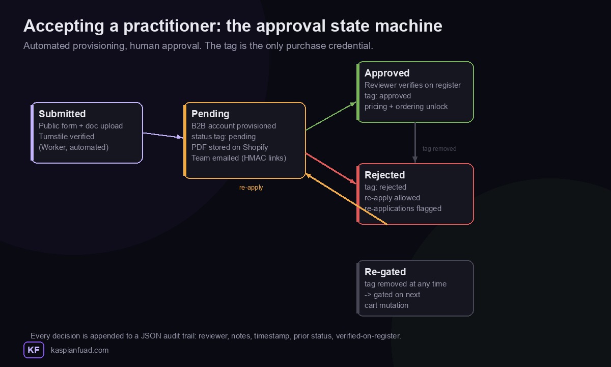 Shopify practitioner approval state machine: submitted, pending, approved or rejected, with idempotent status-tag transitions and a re-gate path when the approval tag is removed